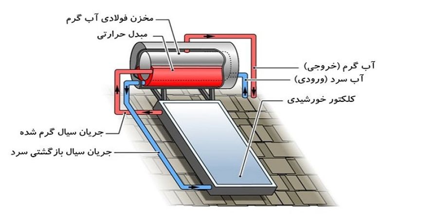 فناوری های سیستم های حرارتی خورشیدی